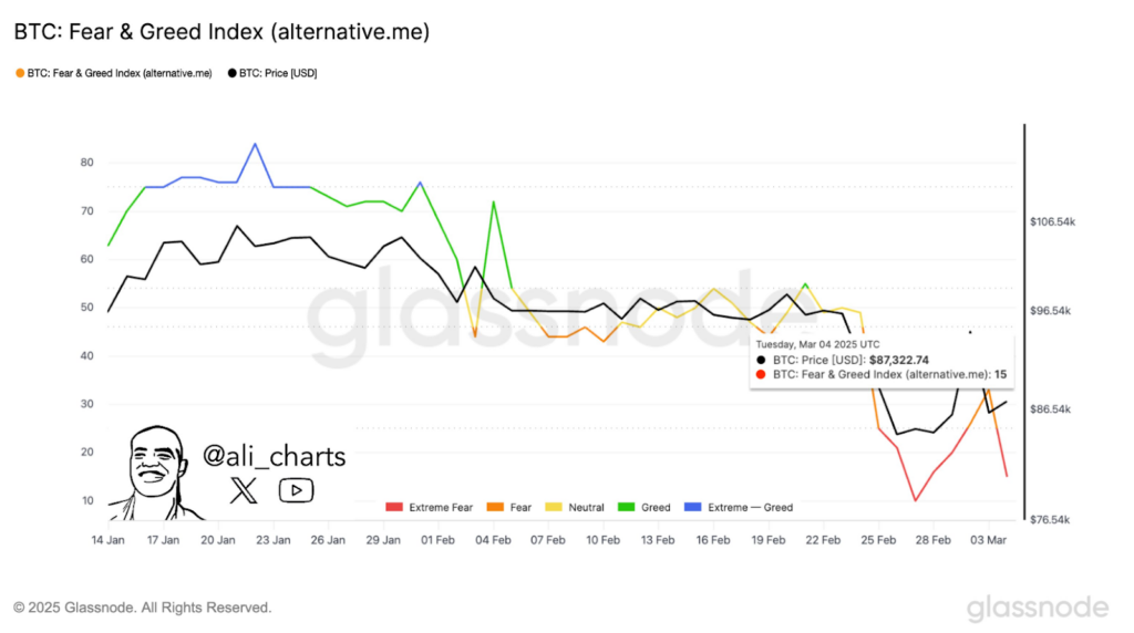 BTC: Fear & Greed Index | Source: Glassnode