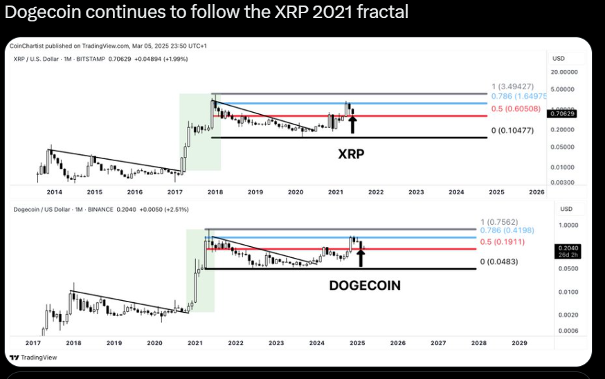 Dogecoin/XRP Price Chart | Source: X