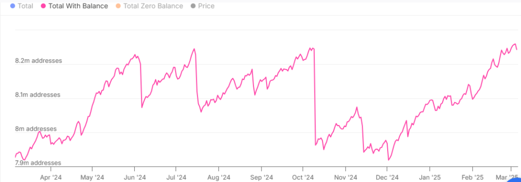 Litecoin total addresses with balance | Source: IntoTheBlock