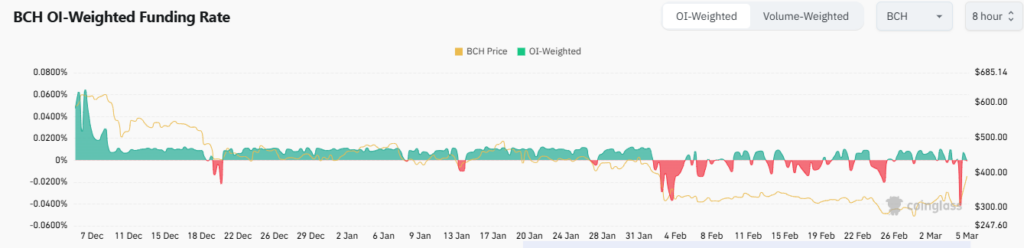 Bitcoin Cash funding rates/ source: Coinglass