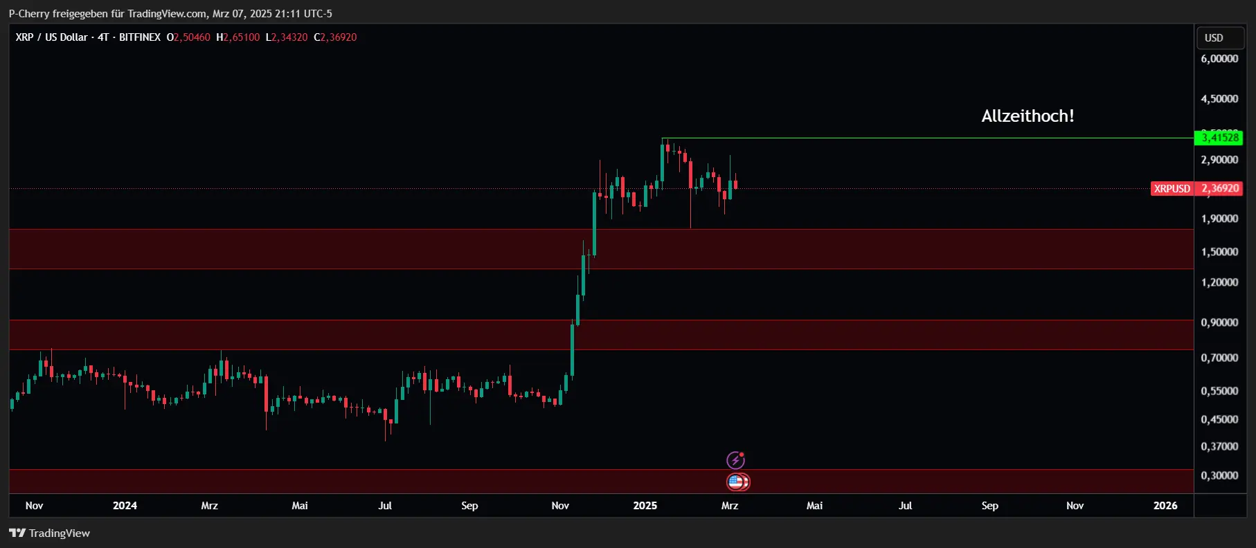 Ripple-Kurs: XRP fällt zurück – doch der Bullenmarkt bleibt!