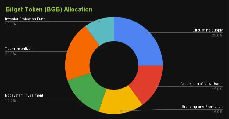 Bitget Token Prognose: BGB Entwicklung bis 2025, 2026 und 2030