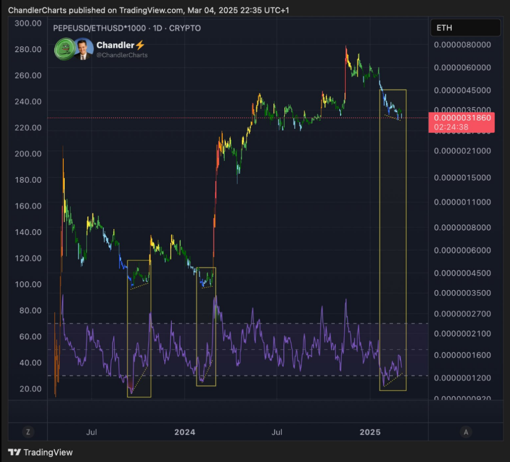 PEPEUSD/ETHUSD*1000 1D CRYPTO | Source: Chandler/X