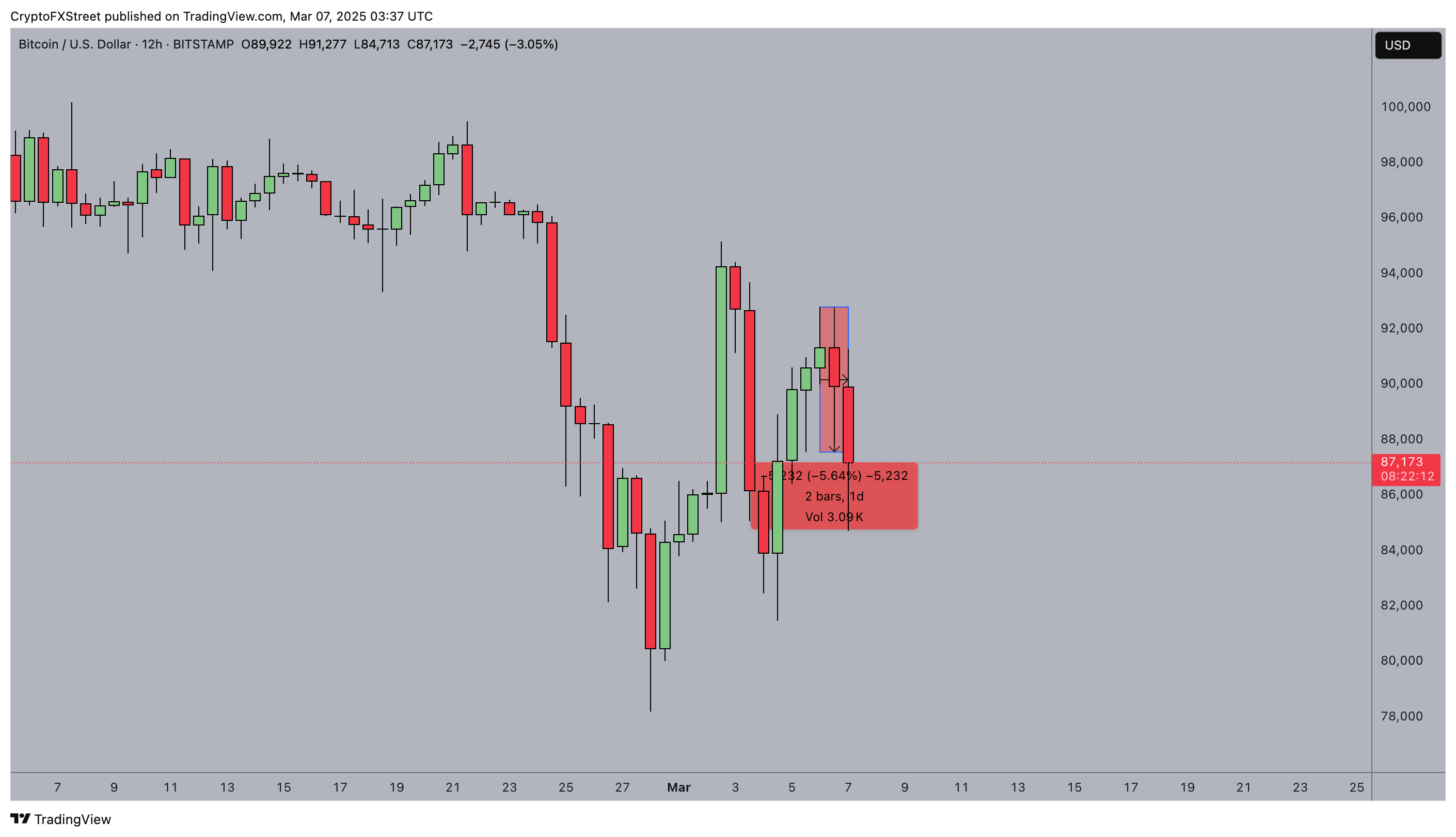 Bitcoin Price Action (BTCUSDT), March 7