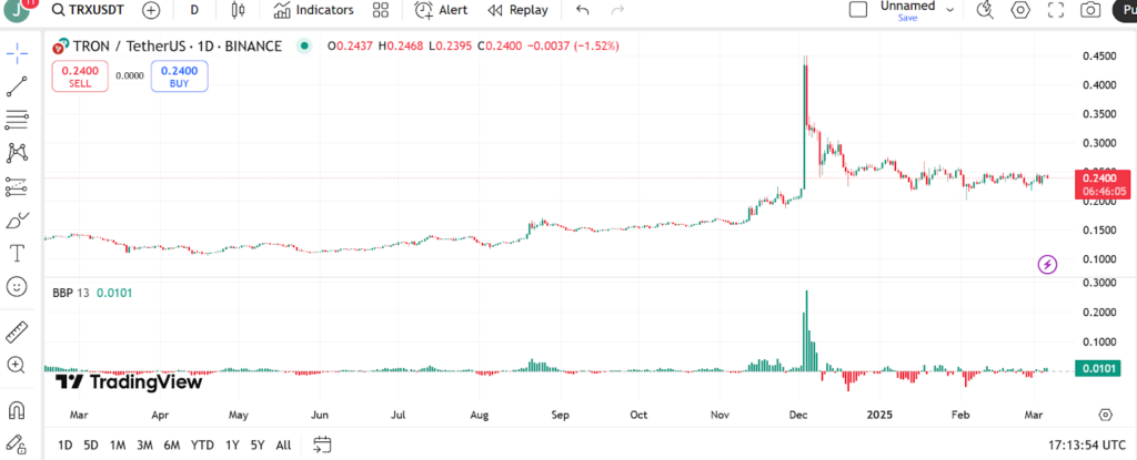 Tron Price Chart Source: TradingView