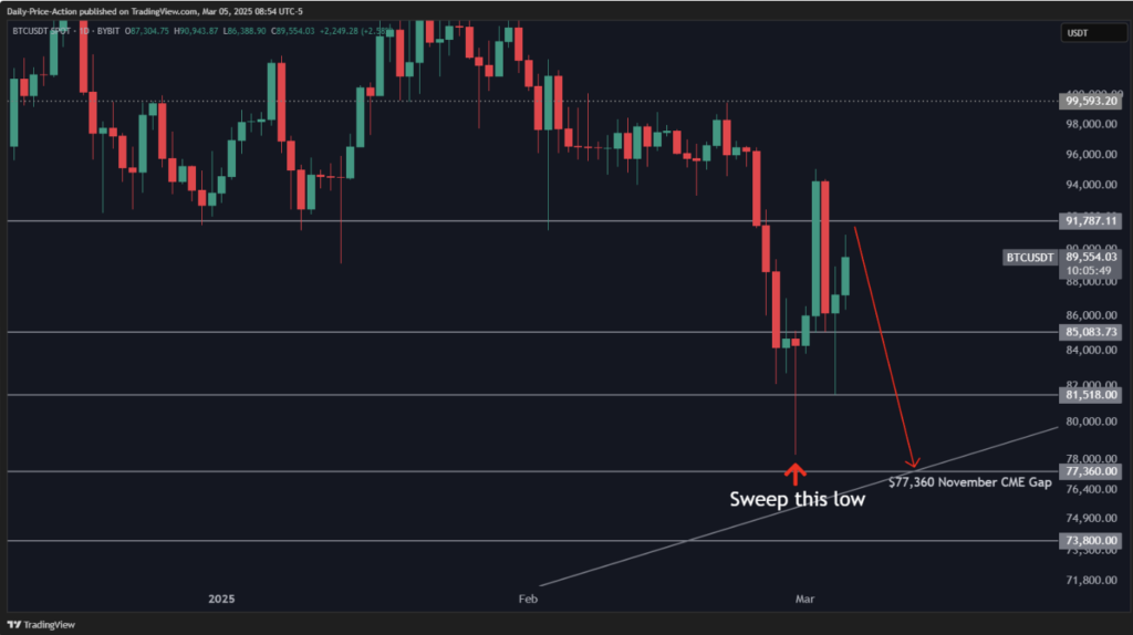 BTC/USDT 1-day chart. Source: Justin Bennett/X