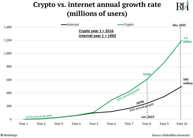 Chart of the day: Crypto vs internet adoption | by Stephen McBride | Coinmonks | Medium