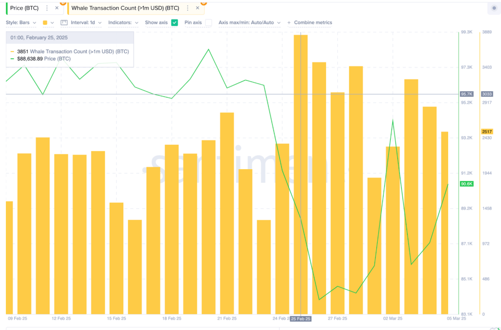 Bitcoin Whale Transactions, Source | Santiment