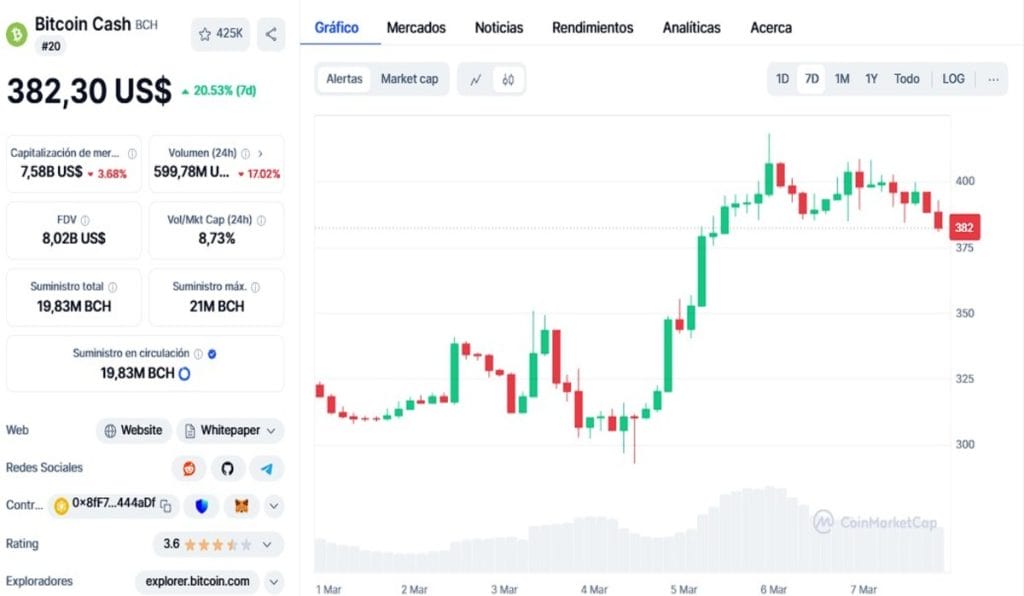 El próximo objetivo de precio para Bitcoin Cash podrían ser los 1000 dólares