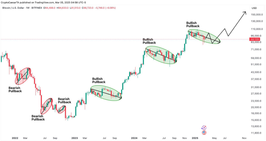 Bitcoin / U.S. Dollar 1W BITFINEX | Source: Crypto Caesar