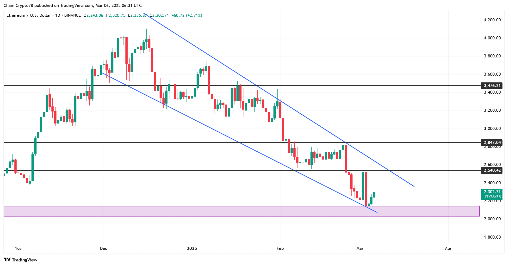 ETH price action analysis