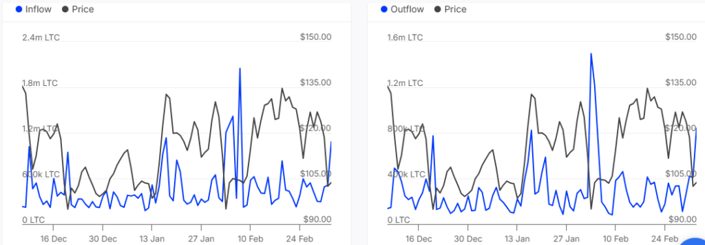 Litecoin large holder flows | Source: IntoTheBlock