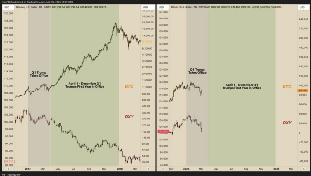Bitcoin vs. DXY Trends During Trump’s First Year. Source: Max/X