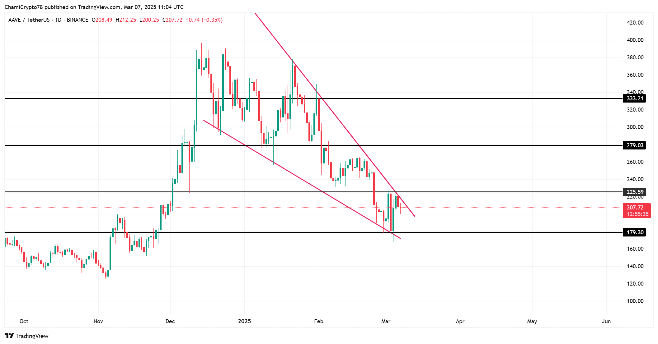 AAVE technical analysis