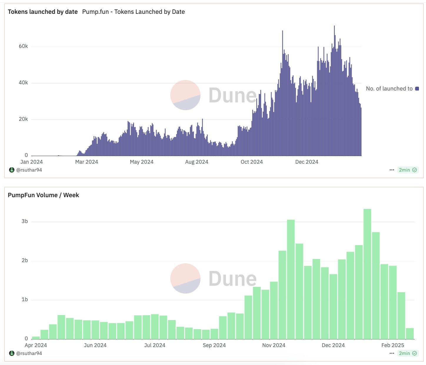 Memecoins lanzado en Solana Launchpad Pump.fun ha disminuido constantemente desde que Trump asumió el cargo