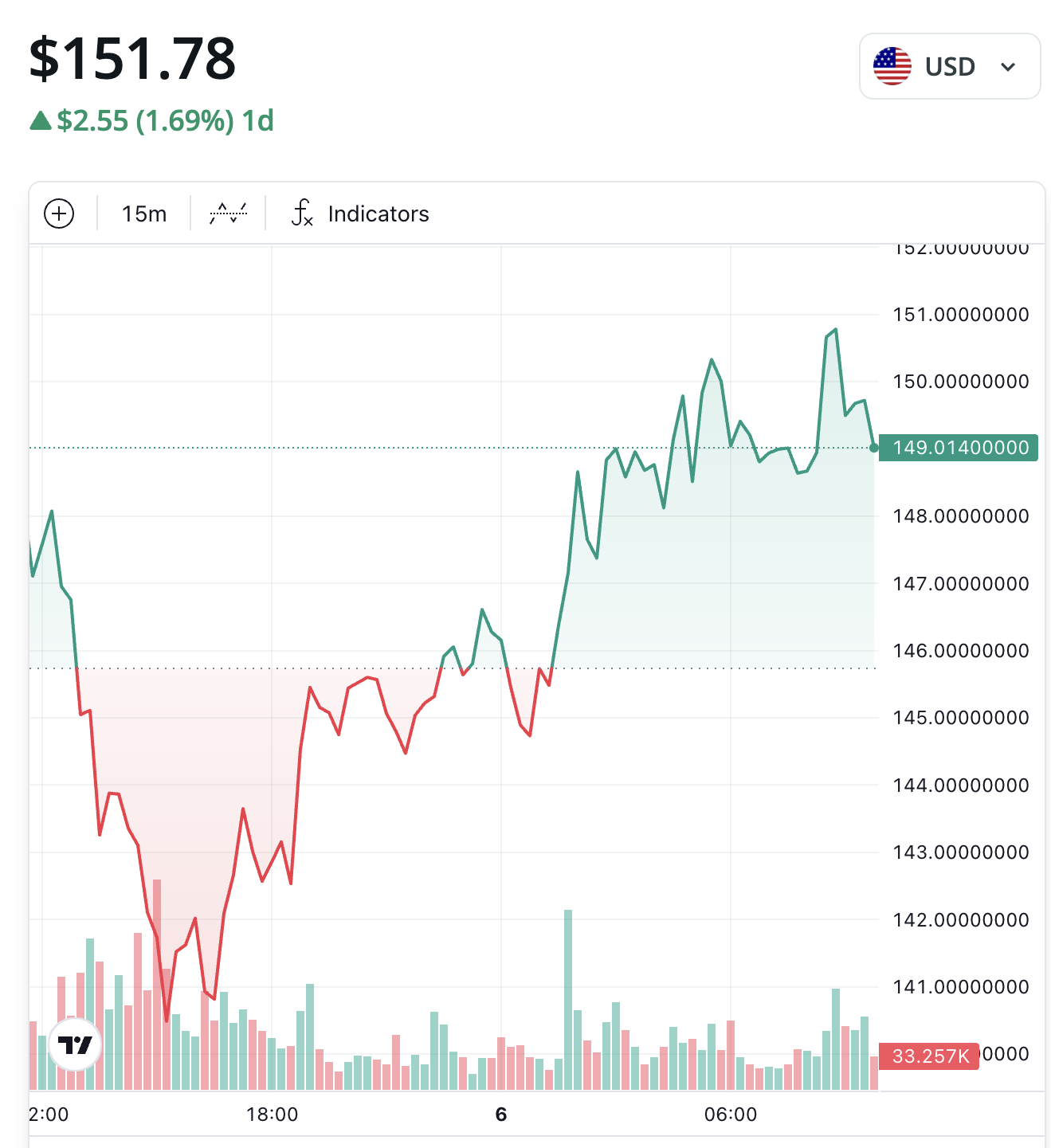 Image depicting Solana’s current price at $151.78