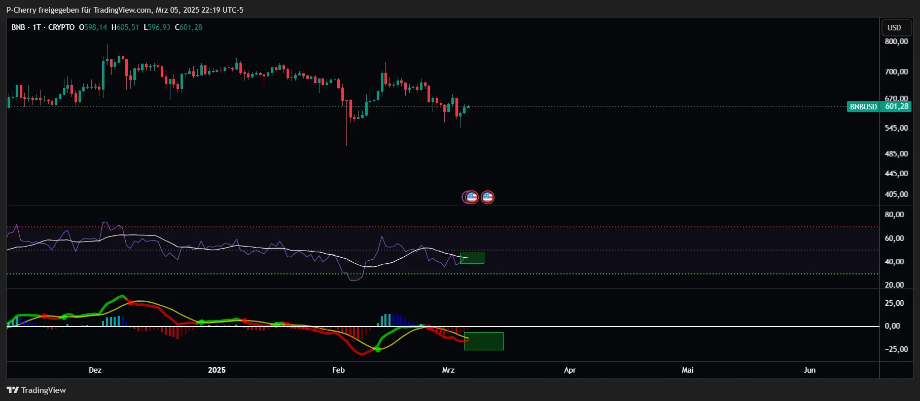 Binance Coin: BNB auf 1000 $? Indikatoren bullish!
