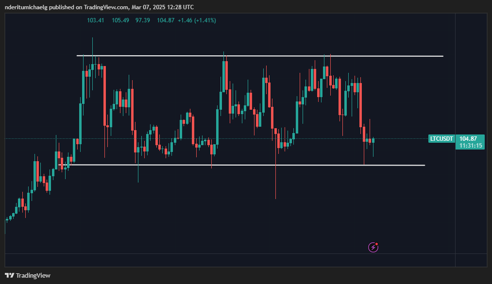 LTC price action/ source: TradingView