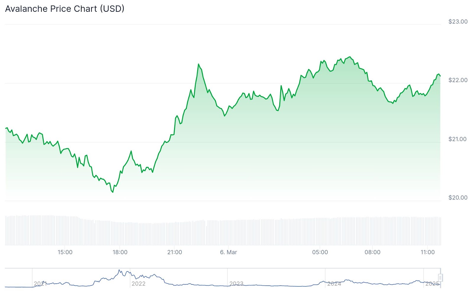 Image depicting AVAX’S current price at $22.10