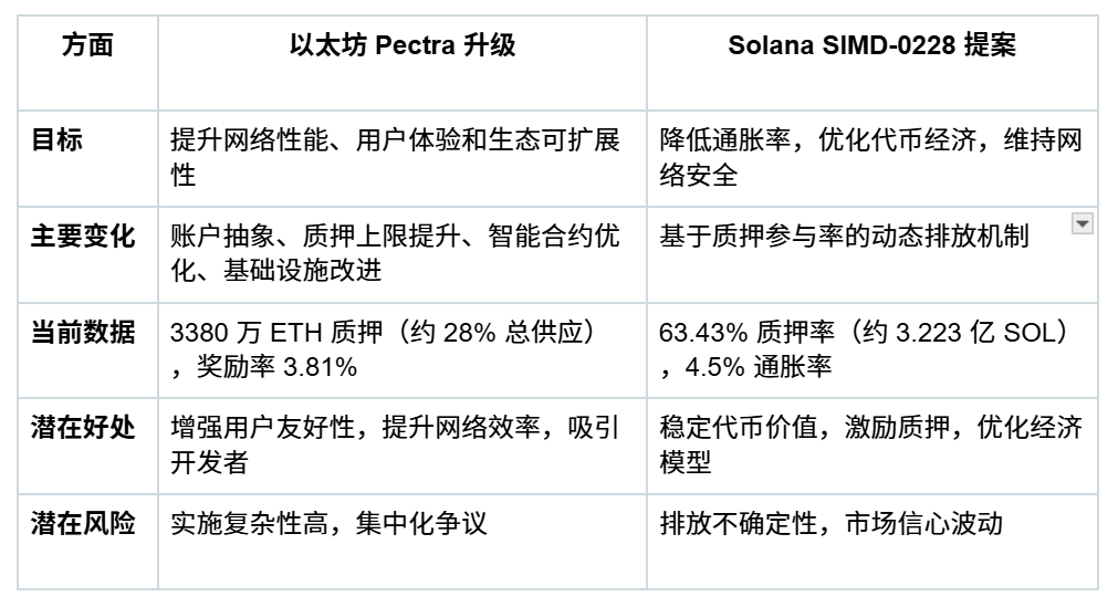 2025公链赛道的十字路口:以太坊Pectra遇冷与Solana InfiniSVM的破局野望 image 0