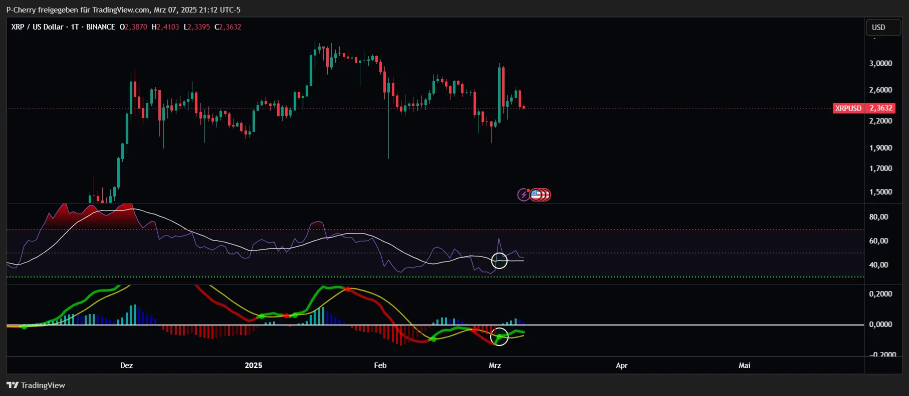 Ripple-Kurs: XRP fällt zurück – doch der Bullenmarkt bleibt!