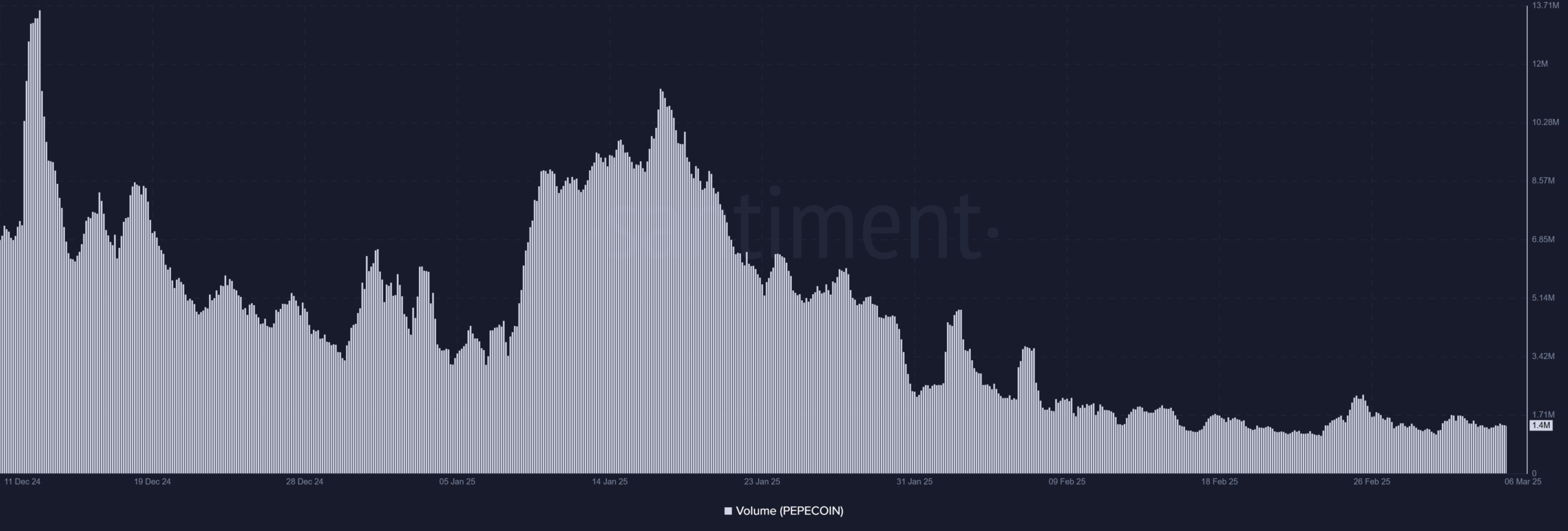 Pepe Coin volume trend