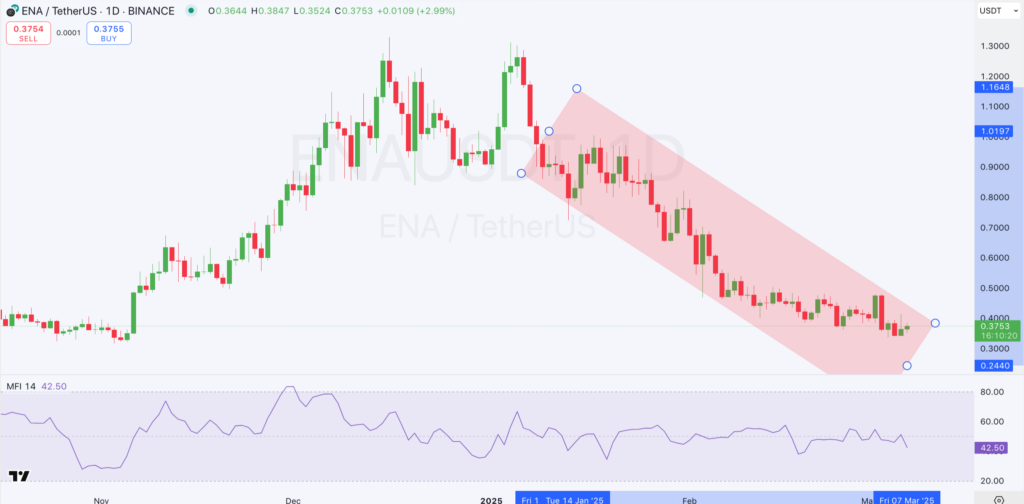 1-day ENA/USDT Chart | Source: TradingView