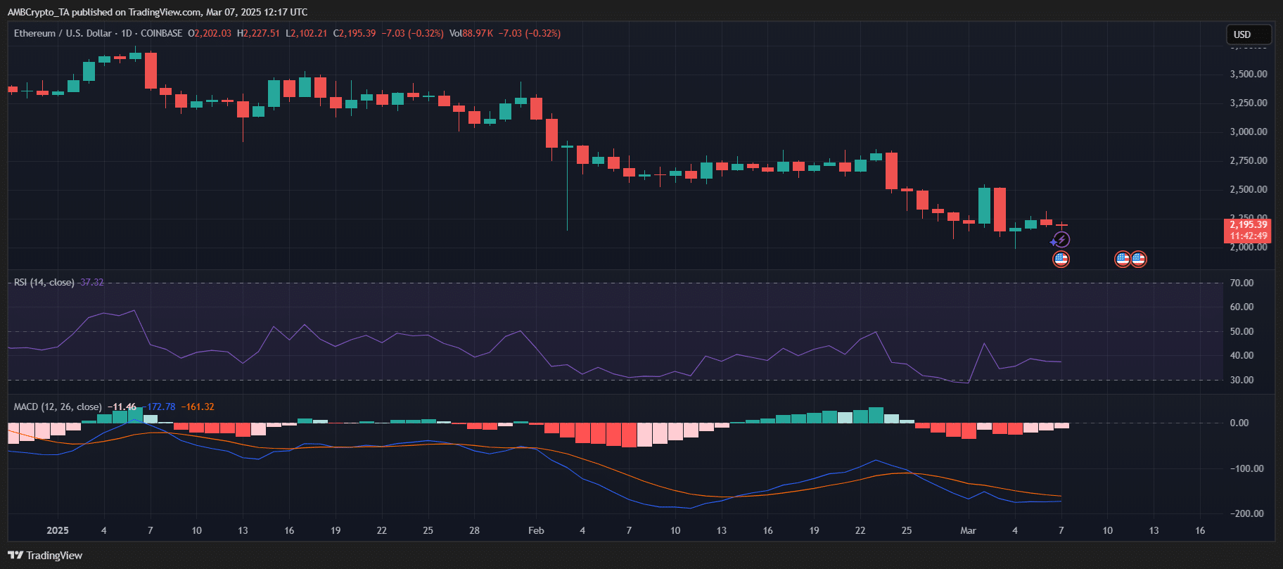 Ethereum price trend