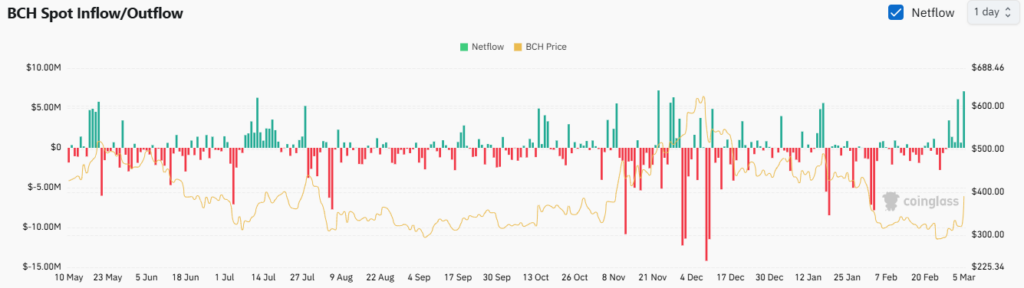 Bitcoin Cash spot flows/ source: Coinglass