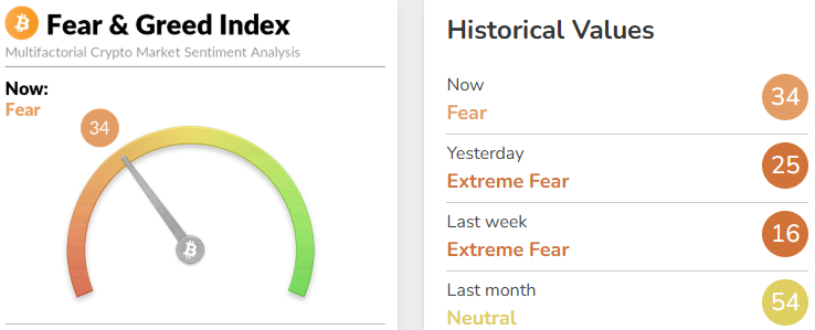 Fear and Greed Index