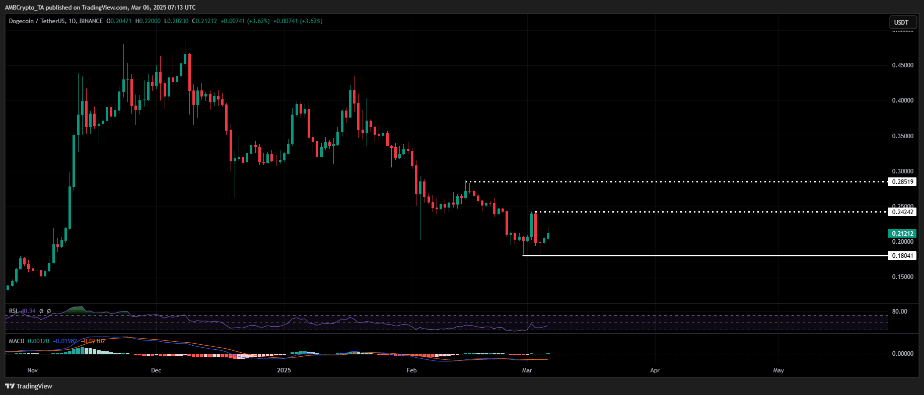 Dogecoin price prediction