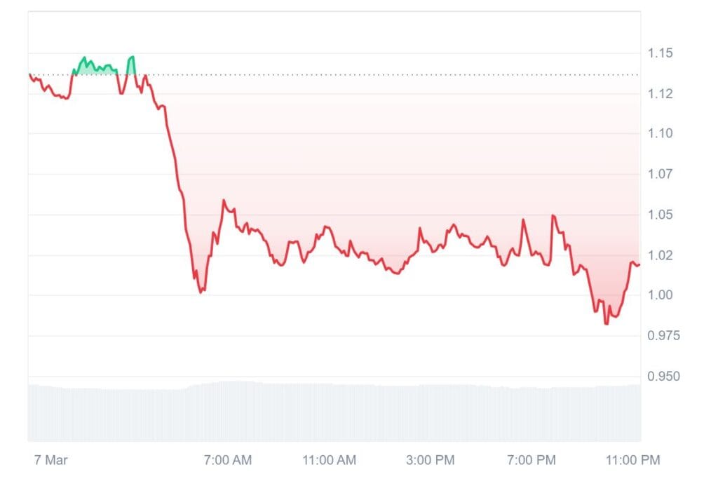 ONDO 1D graph coinmarketcap 2