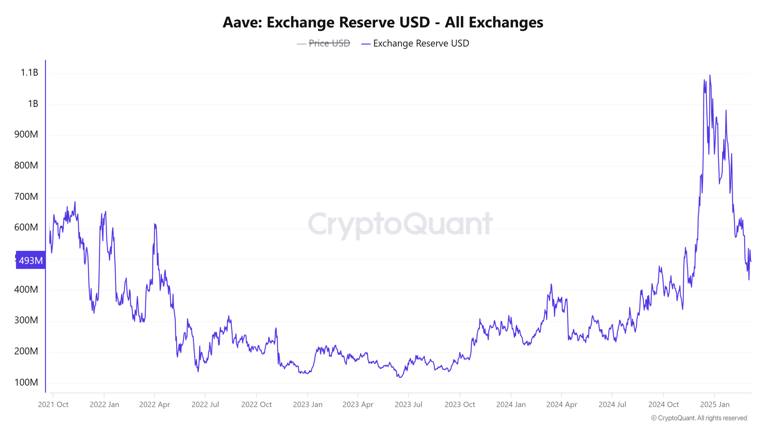 AAVE exchange reserves 
