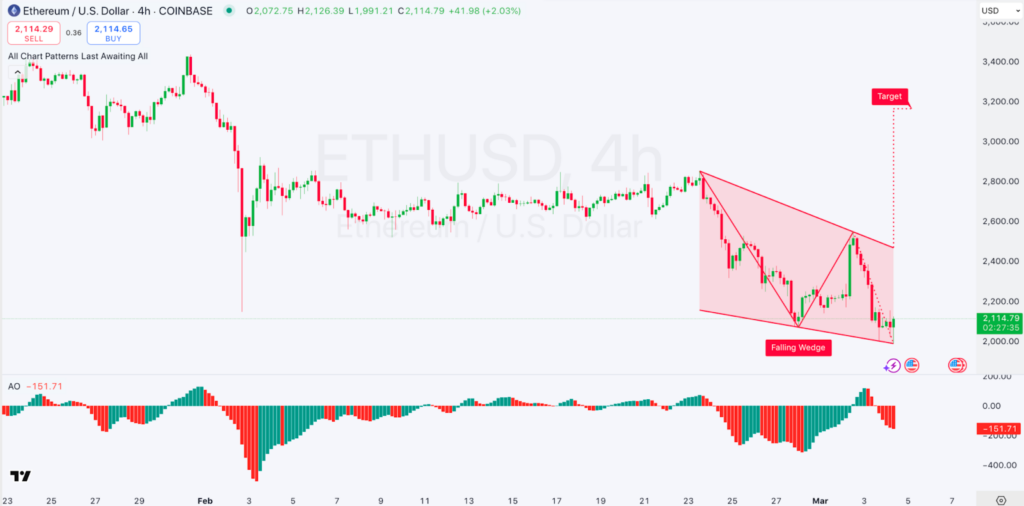 4-hour ETH/USD Chart | Source: TradingView