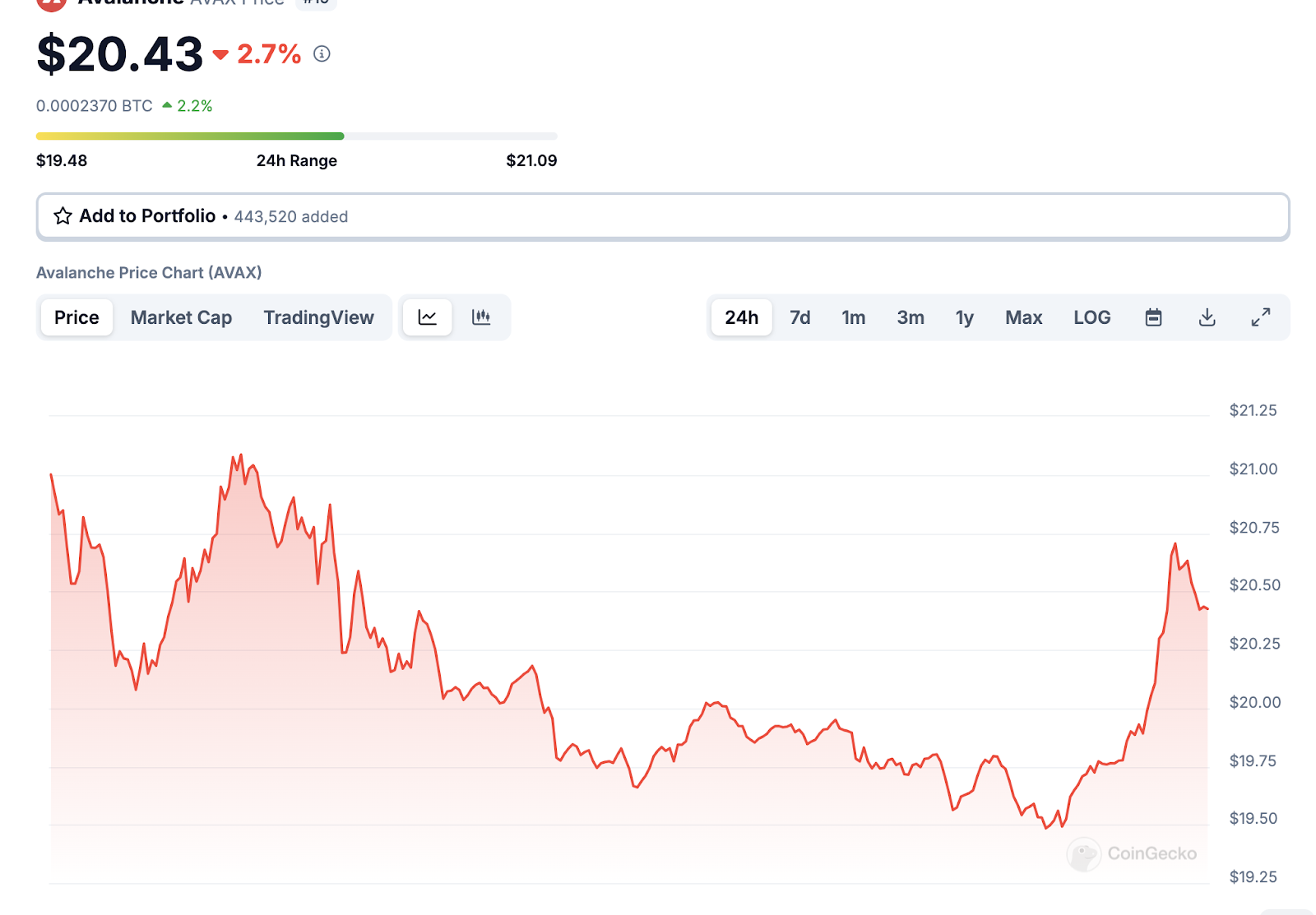 La imagen que representa el precio AVAX es actualmente $ 20.43