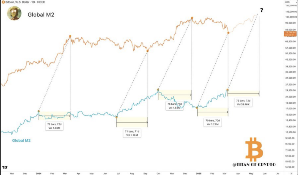 Bitcoin Mirrors Global M2 Trends. Source: Titan of Crypto/X
