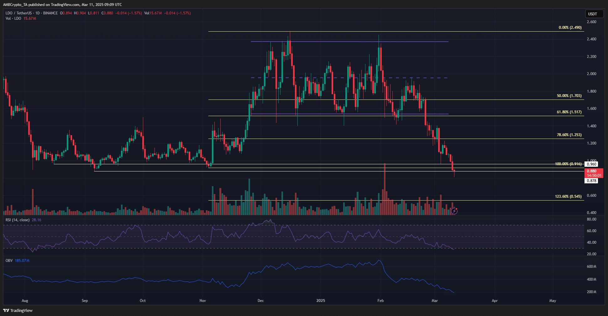 Lido DAO 1-day Chart