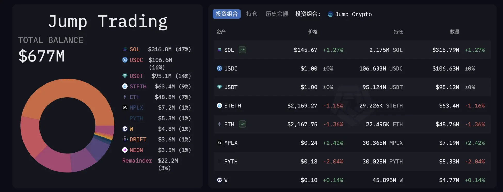 Jump全面恢复加密业务:王者归来还是积重难返?