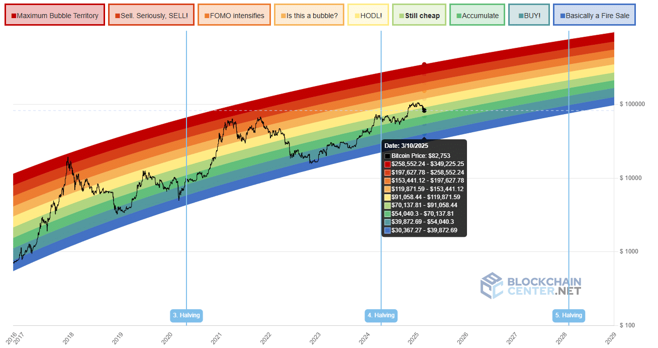 Bitcoin Rainbow Chart