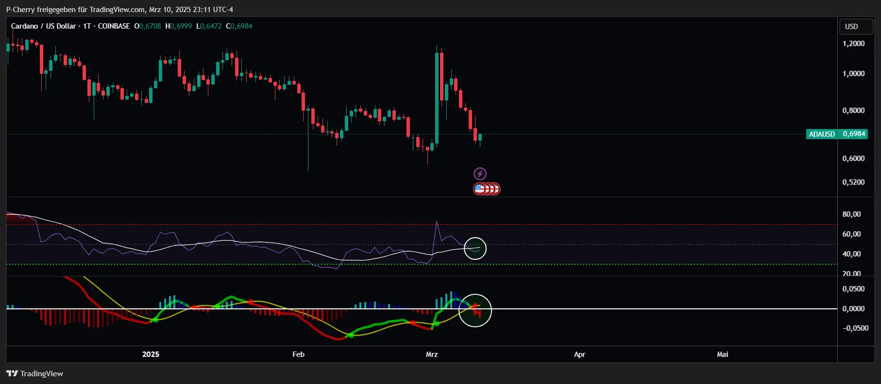 Cardano-Kurs stürzt in die Tiefe (-45 %): jetzt zuschlagen?