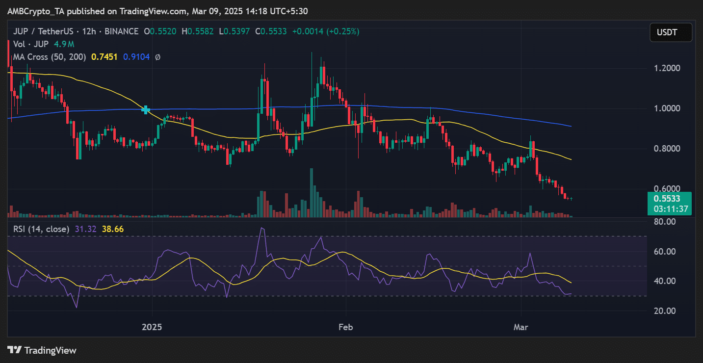 Crypto market’s weekly biggest loser JUP
