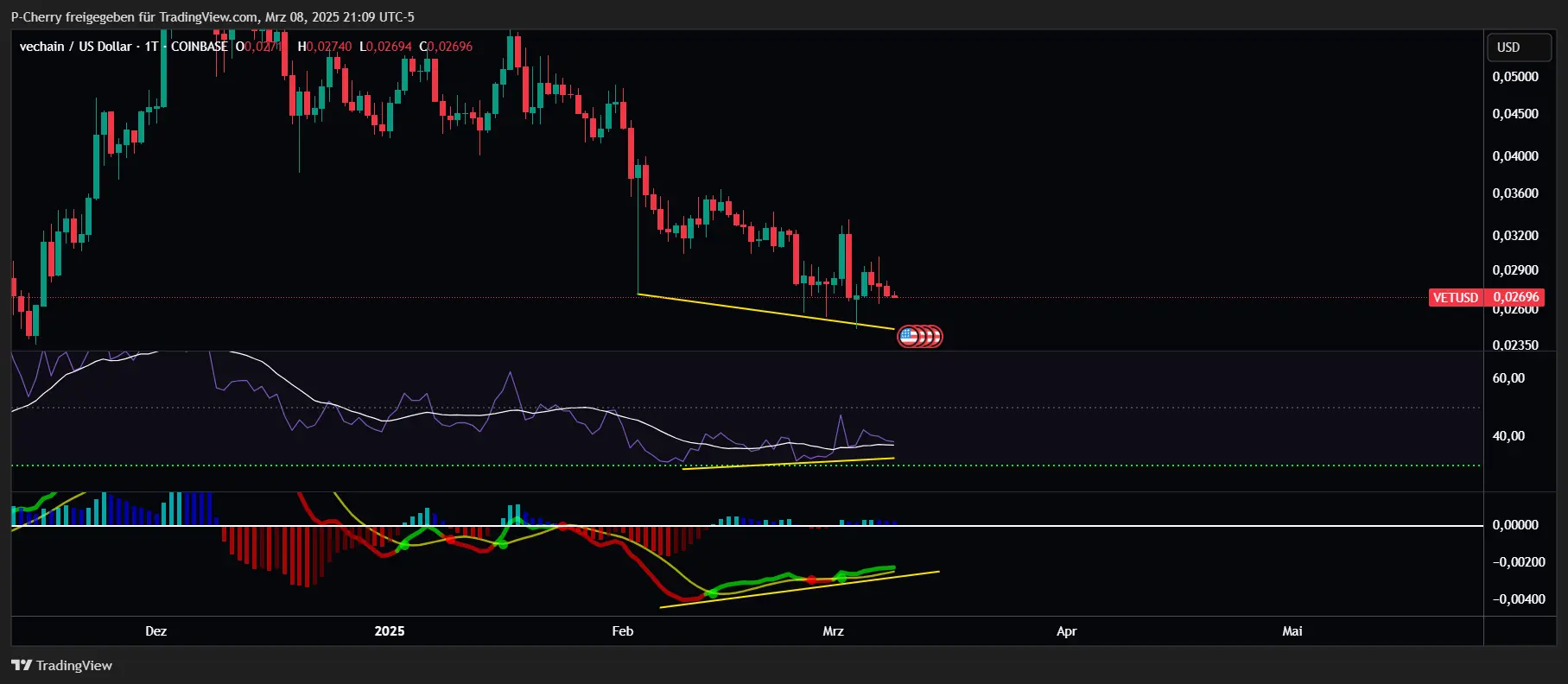 VeChain-Kurs: VET schwach – Wann startet der Rebound?