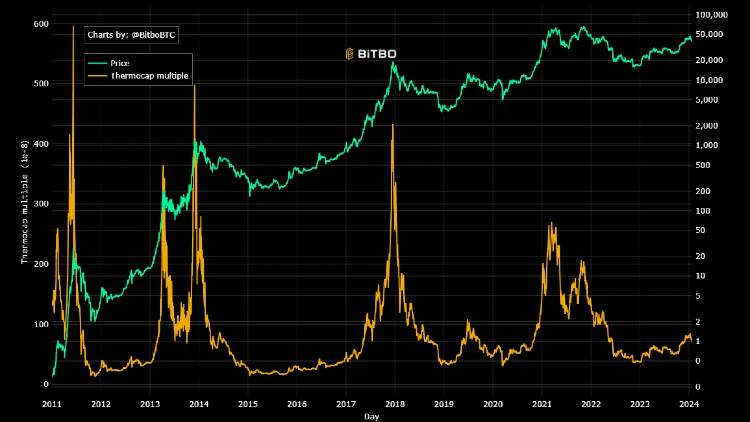 Thermocap Chart