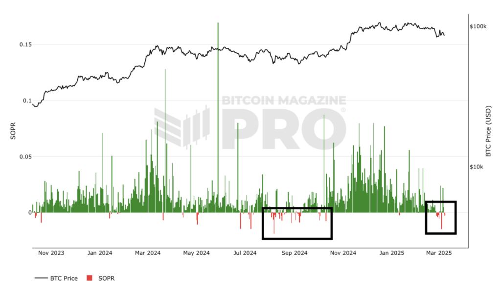 Bitcoin Spent Output Profit Ratio. Source: Bitcoin Magazine Metrics
