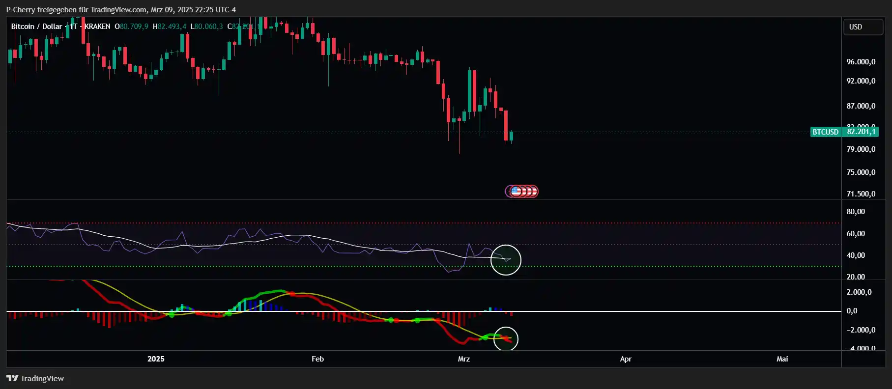 🚨 Bitcoin-Kurs stürzt ab: droht jetzt ein Crash auf $75.000?