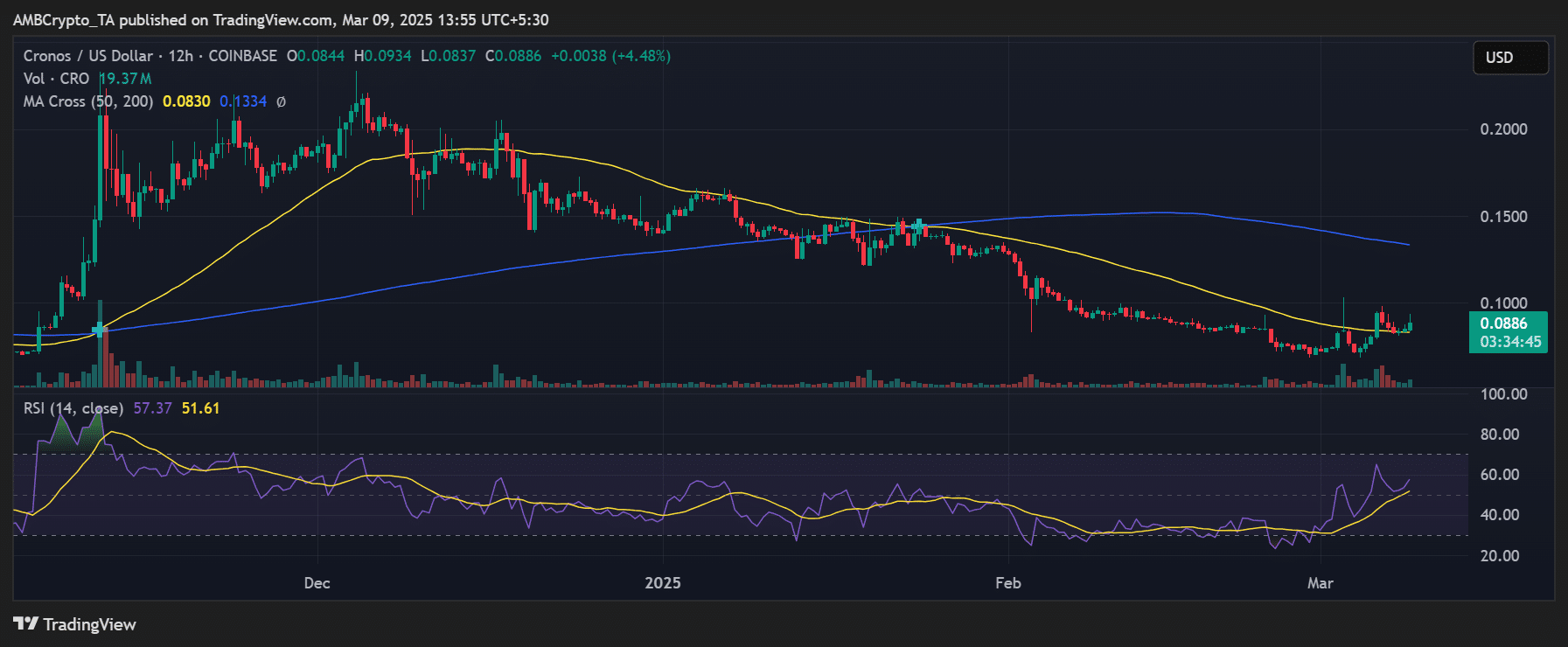 Crypto market’s biggest winner Cronos