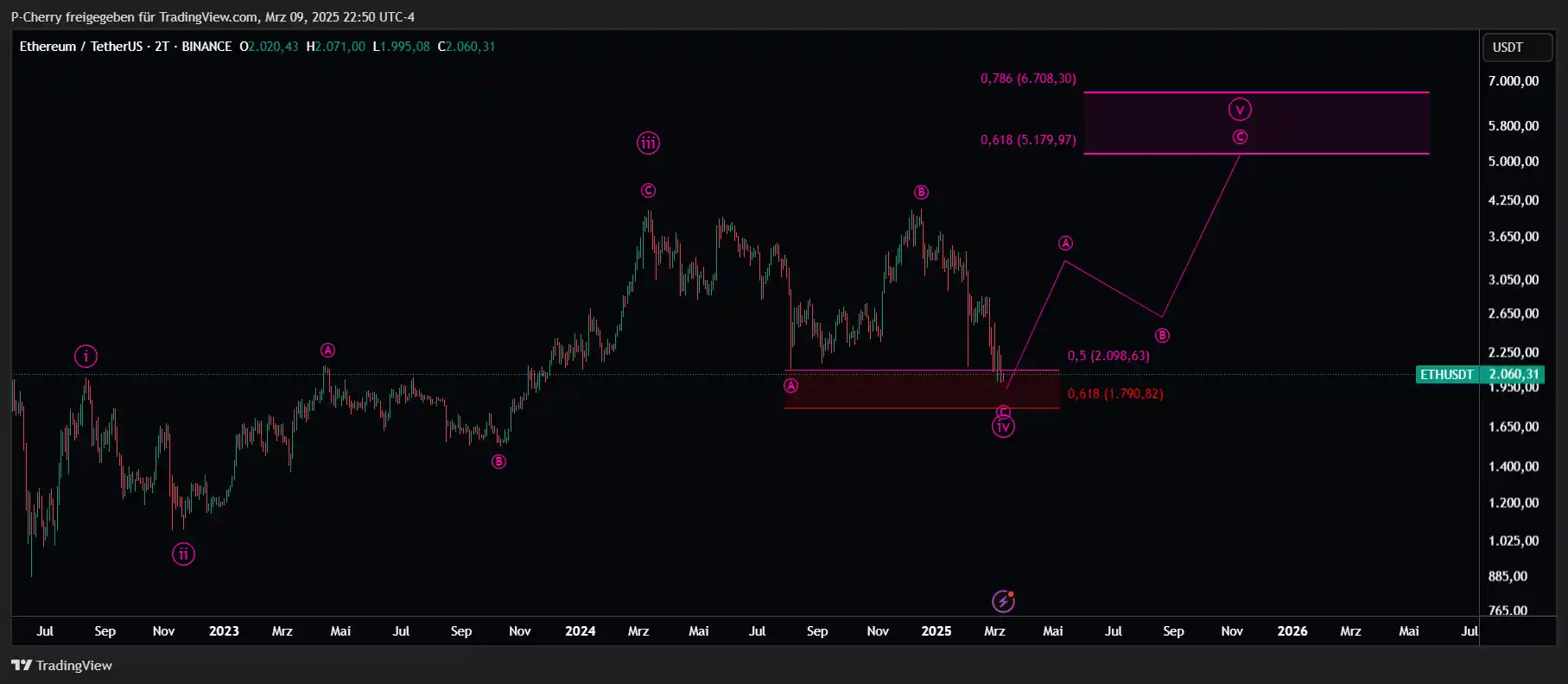 Ethereum-Kurs-Absturz auf $2.000 📉 Massive Chance?