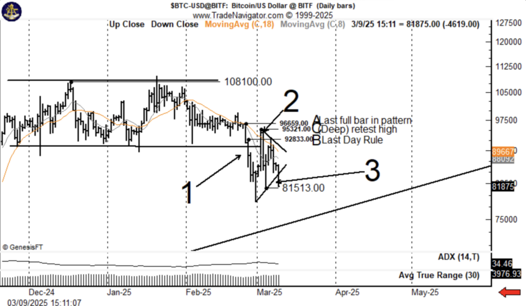 Bitcoin struggles below key resistance, testing $81K support level. Source: Peter Brandt