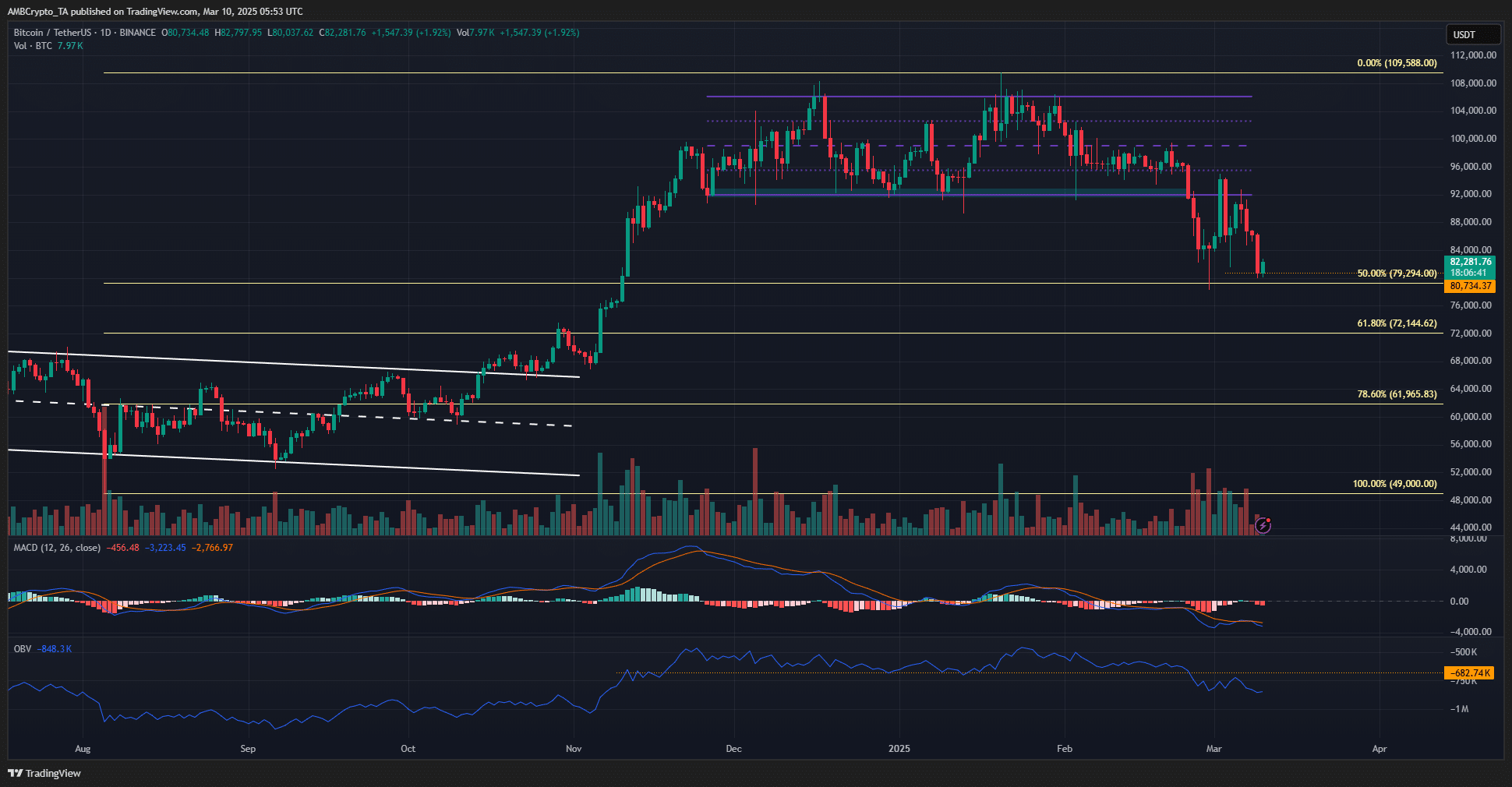 Bitcoin 1-day Chart