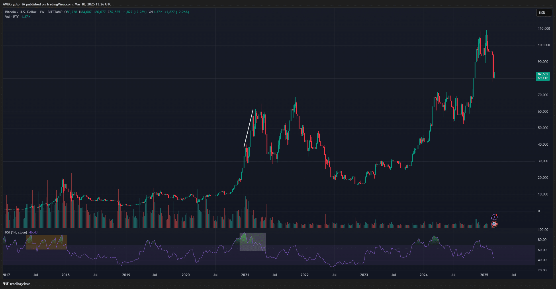 Bitcoin 1-week Chart